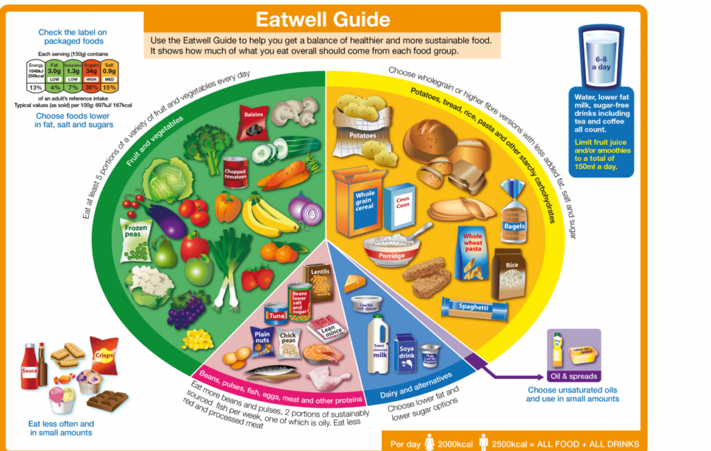 What actually is a "Healthy Balanced Diet"?