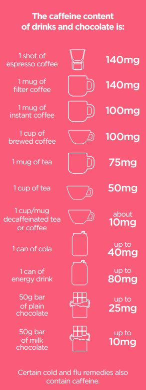 Caffeine Recommendations for Pregnant Women