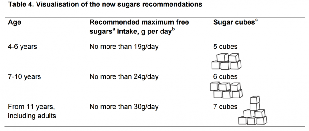 How Much Sugar Should We Eat?