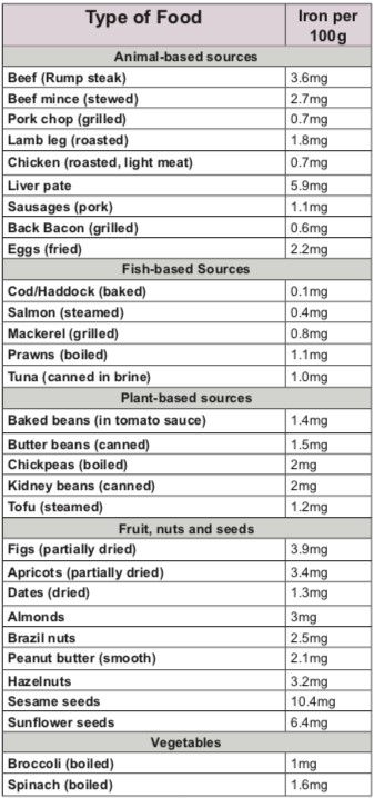 Mum and Baby: How Much Iron Should We Have?