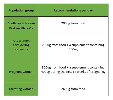 Fortifying Flour with Folic Acid