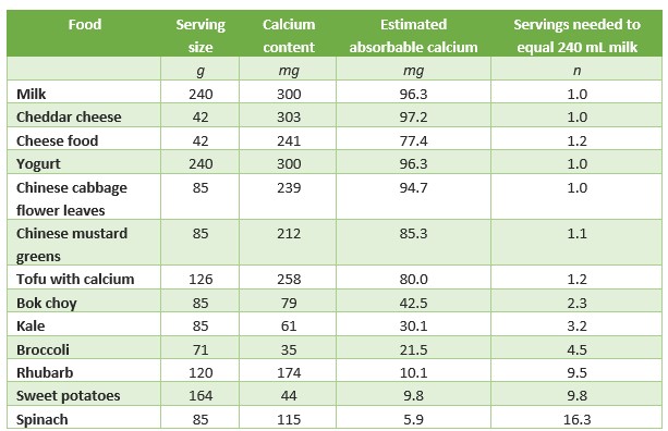 Bioavailability & Absorption of Nutrients