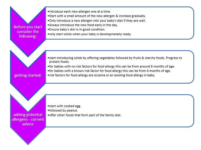 Introducing Allergens During Weaning