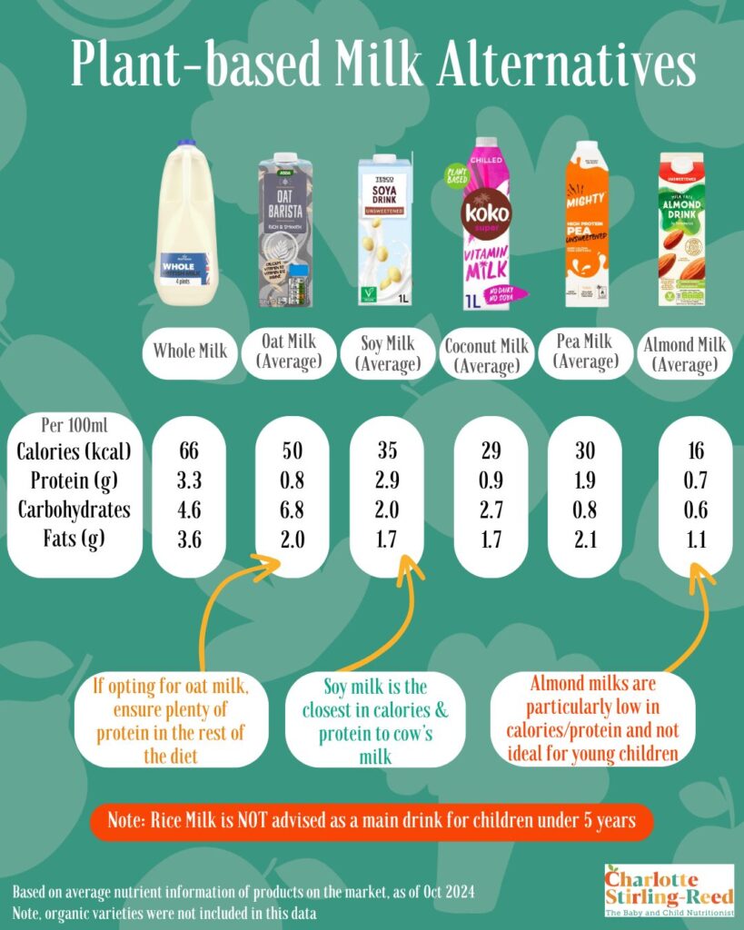 Comparing Plant-Based Milk Alternatives for Children