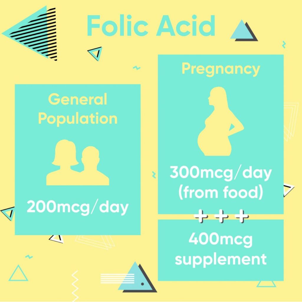 What are the Recommendations for Supplements during Pregnancy?