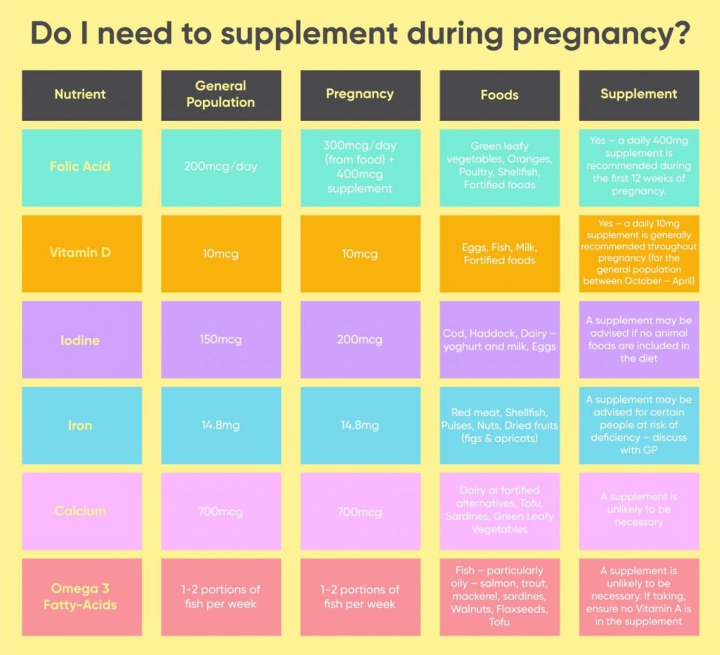 What are the Recommendations for Supplements during Pregnancy?