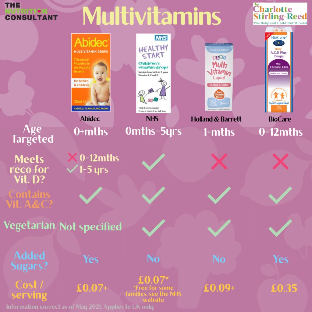 Vitamin Supplements for Children: Products Compared