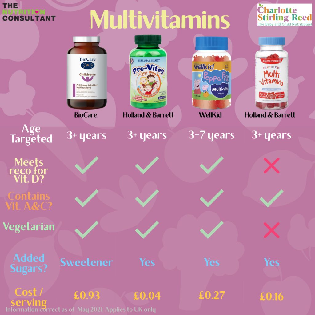 Vitamin Supplements for Children: Products Compared