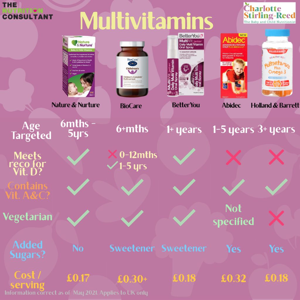 Vitamin Supplements for Children: Products Compared