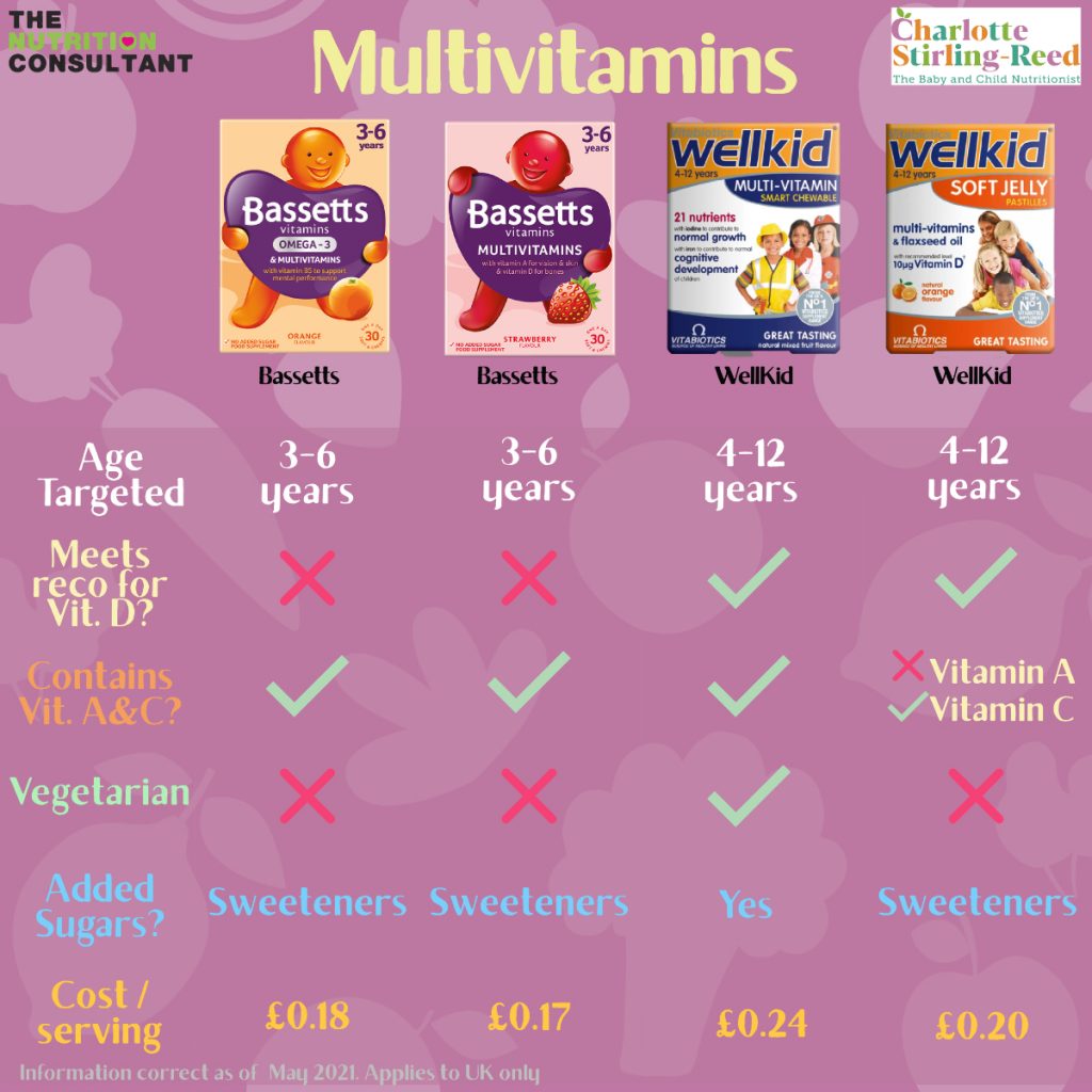 Vitamin Supplements for Children: Products Compared