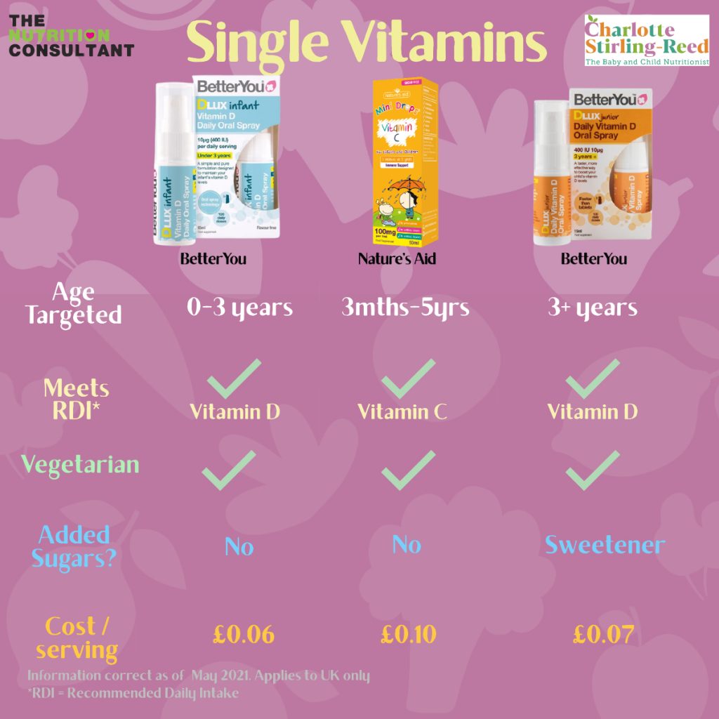 Vitamin Supplements for Children: Products Compared